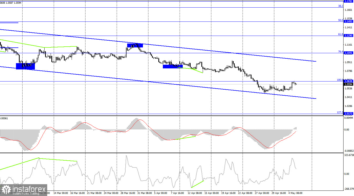  EUR/USD. 5 мая. Итоги заседания ФРС: активности много, логики ноль