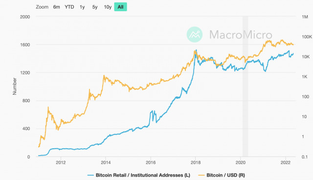 Các nhà đầu tư tổ chức rút vốn khỏi thị trường tiền điện tử, nhưng Bitcoin vẫn giữ vững lập trường