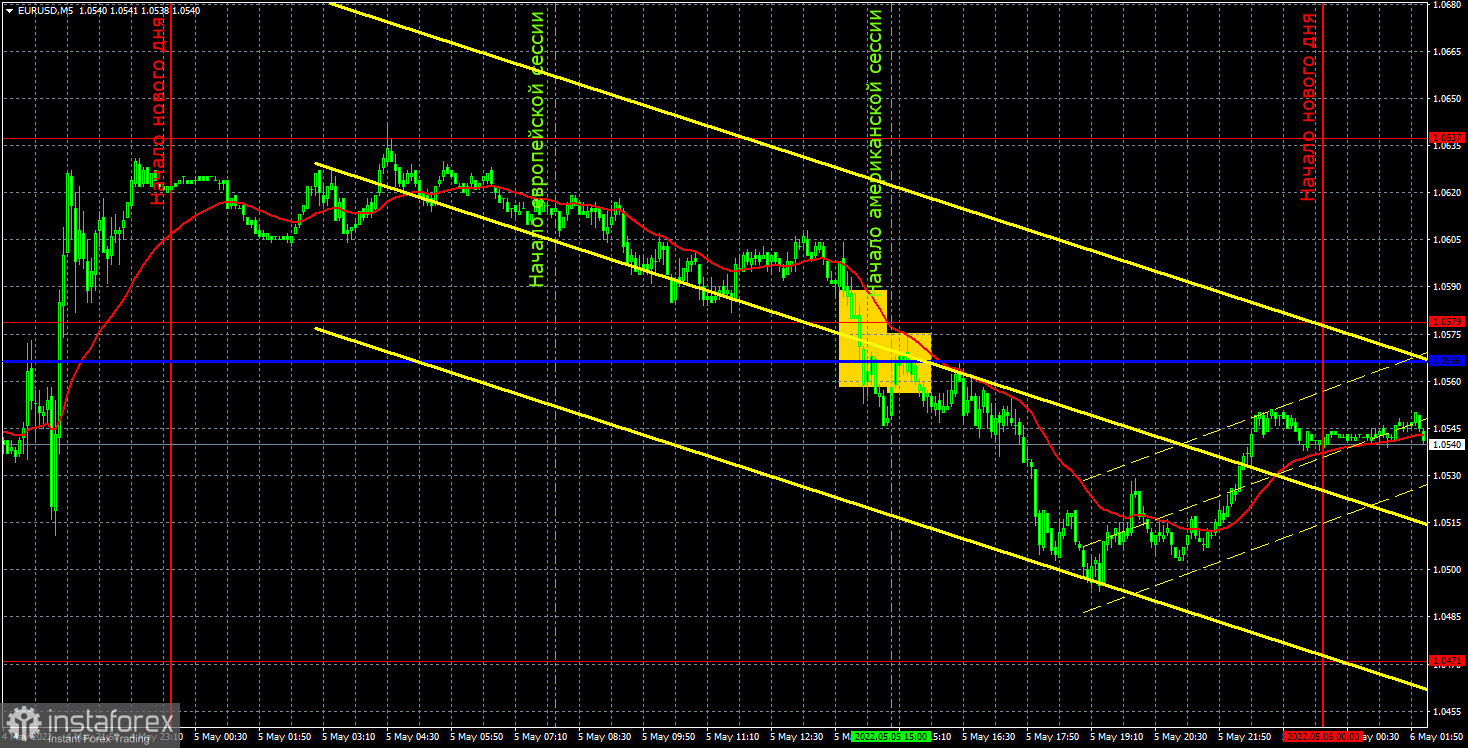 Прогноз и торговые сигналы по EUR/USD на 6 мая. Отчет COT. Детальный разбор движения пары и торговых сделок. Отработка результатов заседания ФРС продолжалась сутки