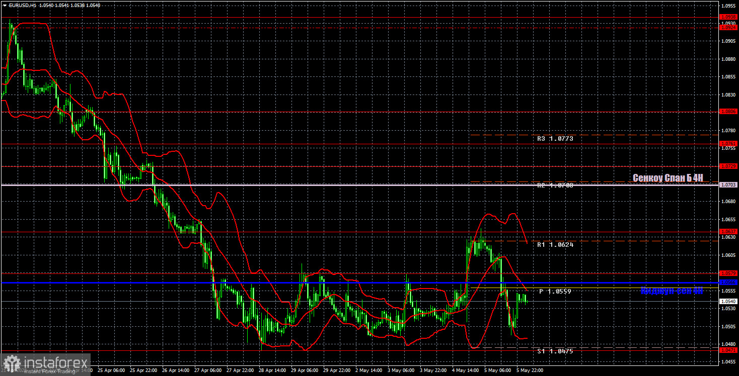 Прогноз и торговые сигналы по EUR/USD на 6 мая. Отчет COT. Детальный разбор движения пары и торговых сделок. Отработка результатов заседания ФРС продолжалась сутки