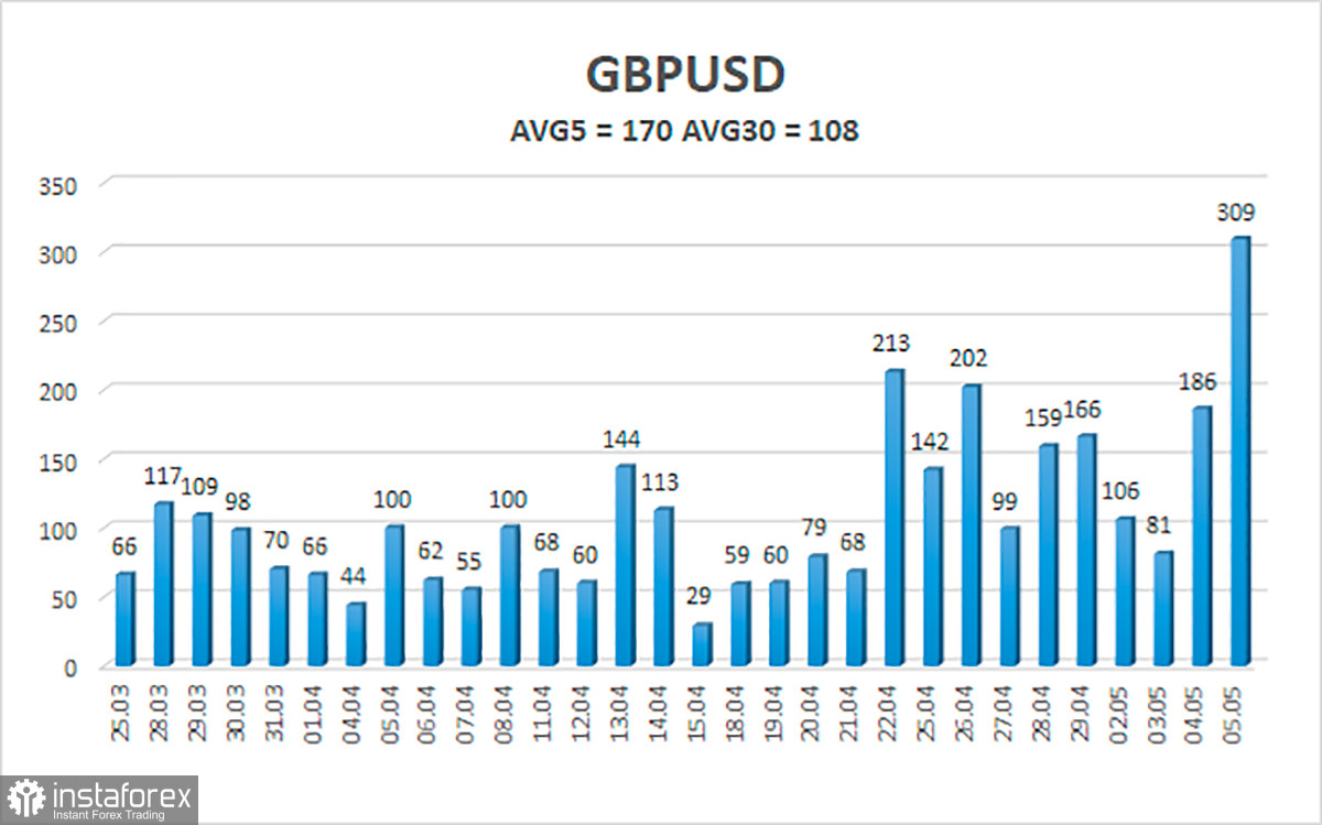 Обзор пары GBP/USD. 6 мая. Эндрю Бейли: инфляция – это сейчас большая головная боль для всего мира