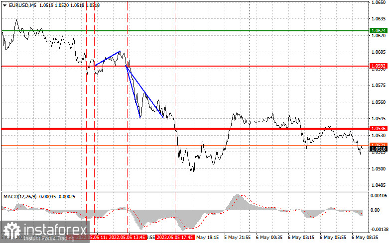  EURUSD: semplici consigli di trading per i trader principianti il 6 maggio. Analisi delle operazioni Forex di ieri