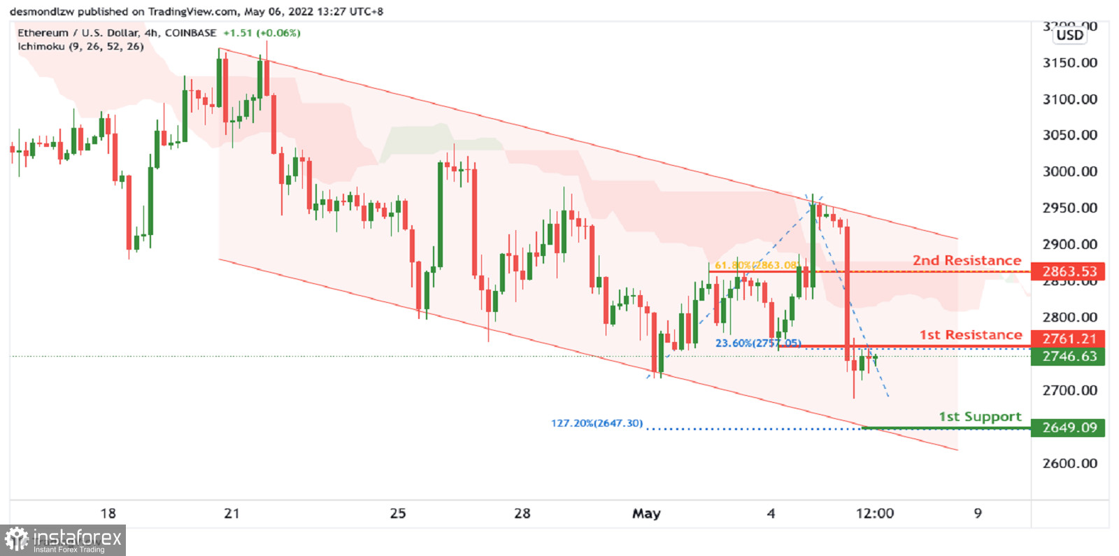 ETH/USD: si prevede la formazione di un momentum ribassista. Previsioni per il 6 maggio 2022