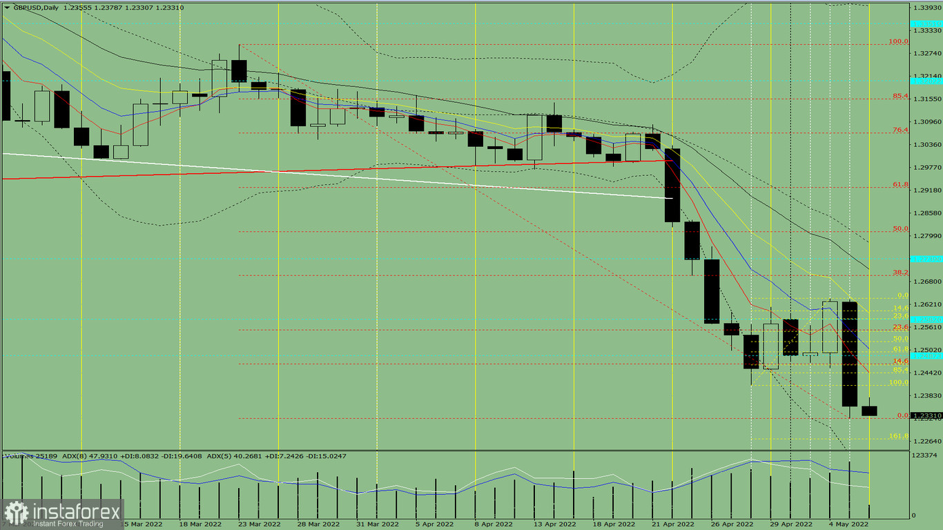 Индикаторный анализ. Дневной обзор на 6 мая 2022 года по валютной паре GBP/USD