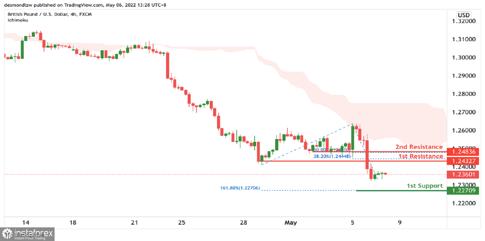 GBP/USD: si prevede il rafforzamento del momentum rialzista. Previsioni per il 6 maggio 2022