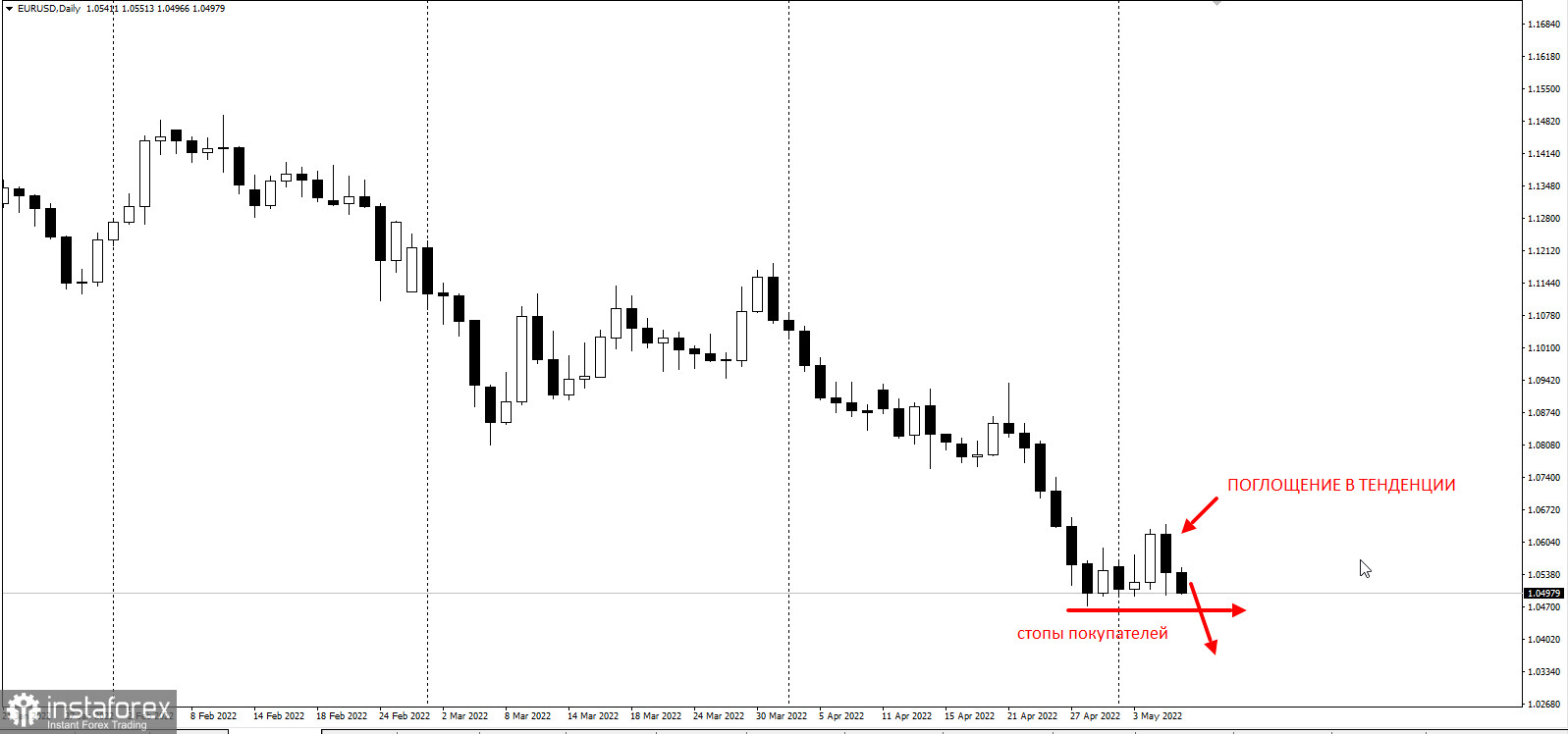 EURUSD - ловушка покупателей