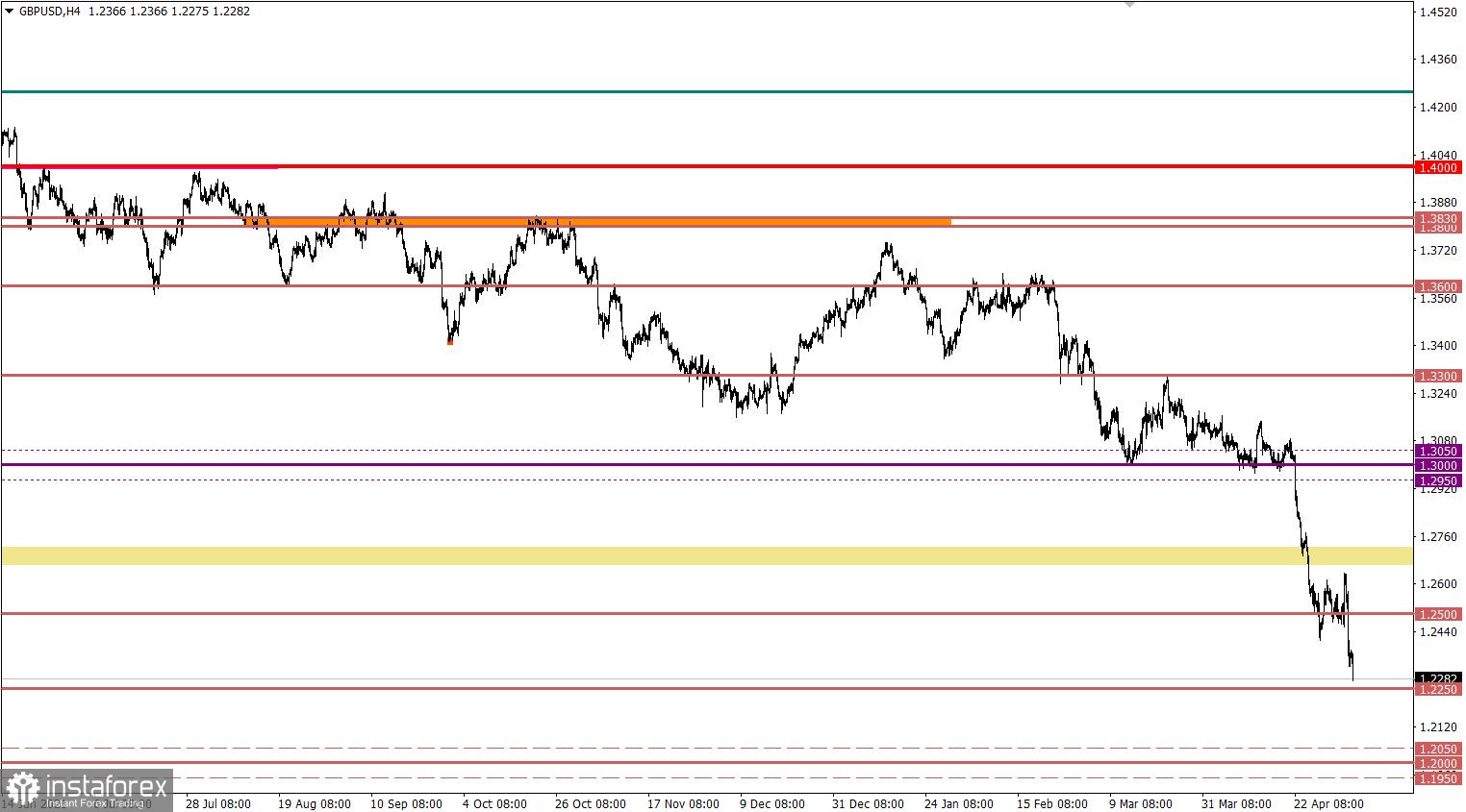 Учимся и анализируем, торговый план для начинающих трейдеров EURUSD и GBPUSD 06.05.22