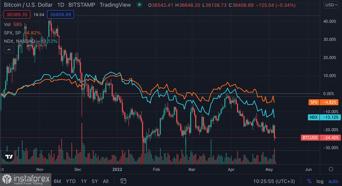 Кореляція з фондовим ринком потягнула біткоїн на дно: що буде з активом далі? 