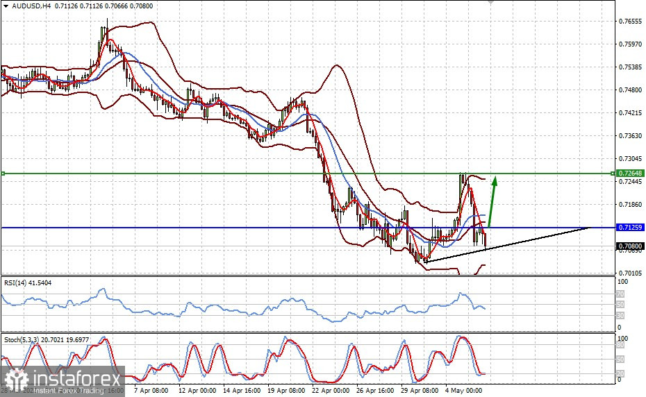 Технический обзор: AUDUSD (есть вероятность восстановления пары)