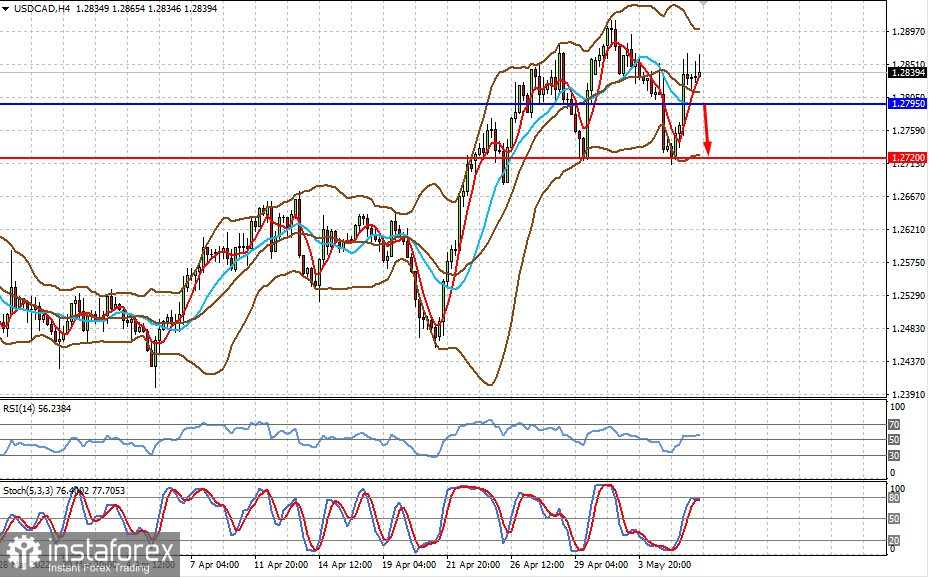 Технический обзор: USDCAD (есть вероятность падения пары)