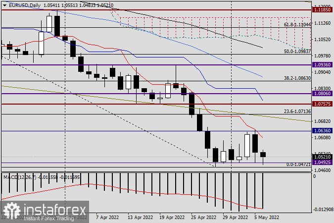 Анализ и прогноз EUR/USD на 6 мая 2022 года