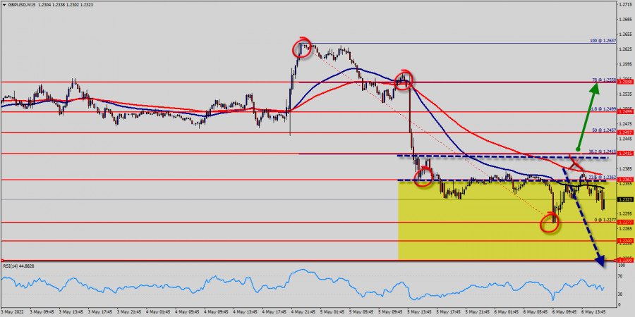 Technical analysis of GBP/USD for May 06, 2022