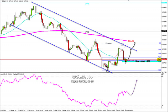Sygnał handlowy dla złota (XAU/USD) na okres 06-09.05.2022: kupuj powyżej 1,873 USD (61,8% Fibo - 6/8 Murraya)