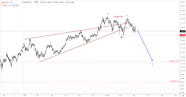 Technical analysis Apple for May 6, 2022