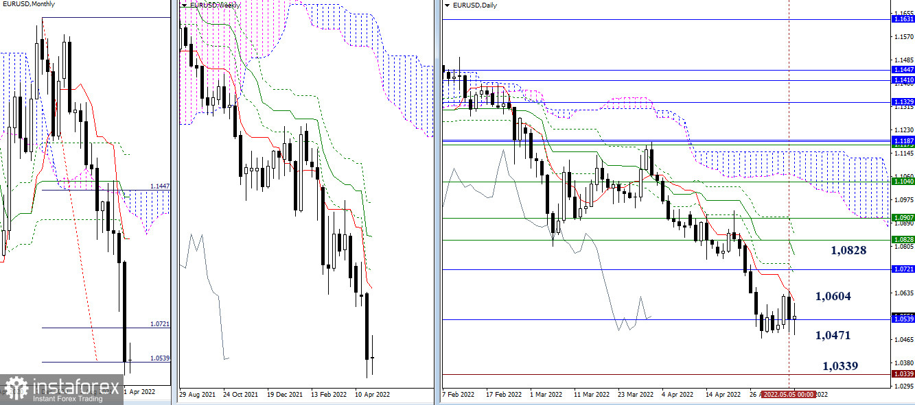 EUR/USD и GBP/USD итоги первой недели мая