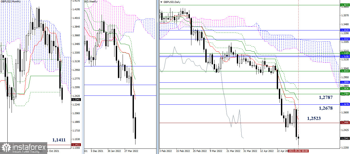 EUR/USD и GBP/USD итоги первой недели мая