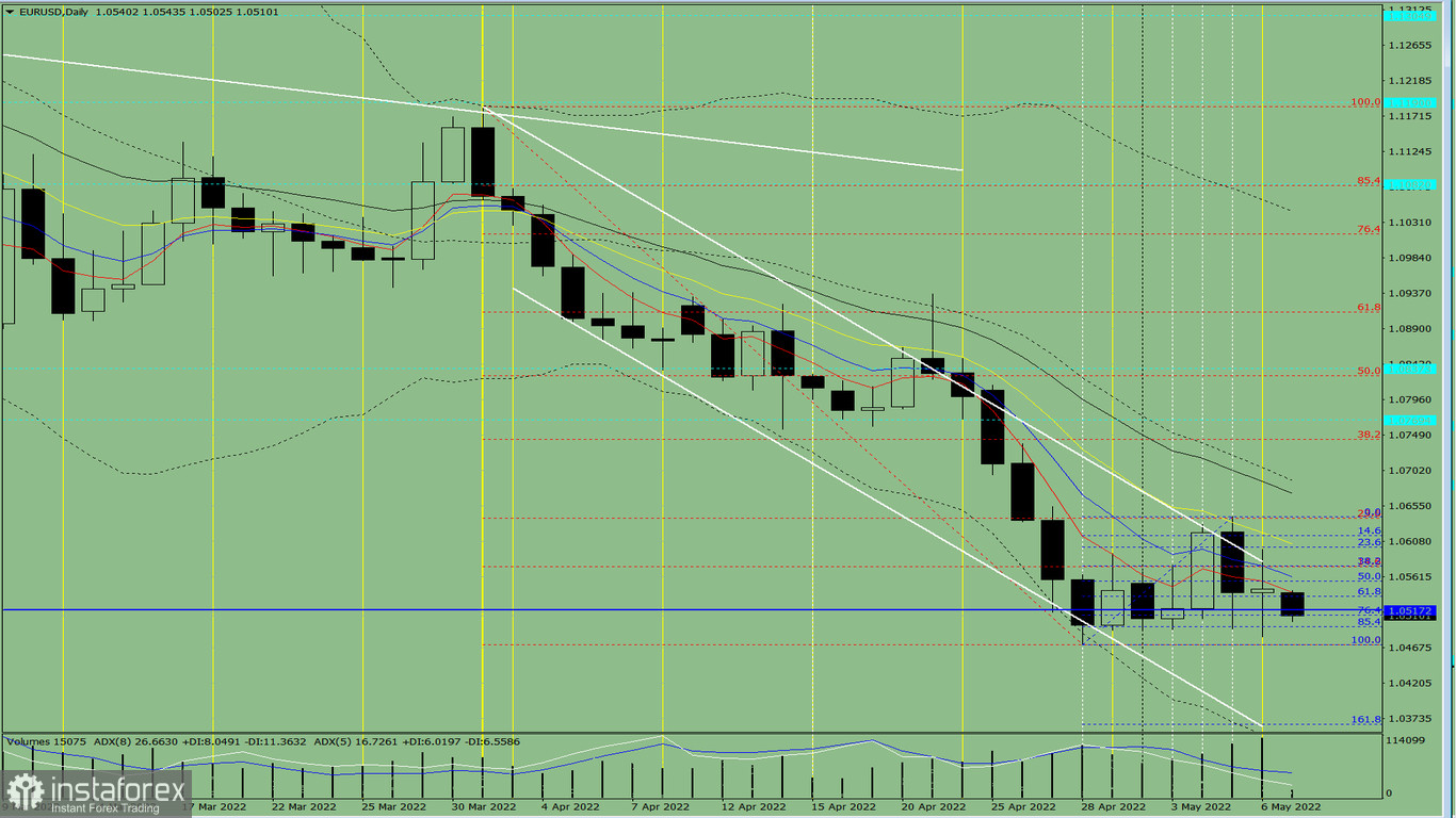  Analisi degli indicatori. Revisione giornaliera per la coppia di valute EUR/USD del 9 maggio 2022