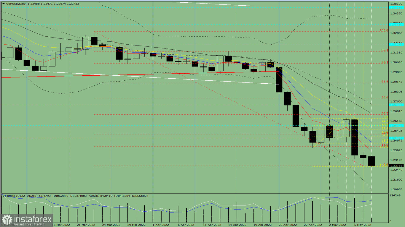 Analisi degli indicatori. Revisione giornaliera per la coppia di valute GBP/USD del 9 maggio 2022