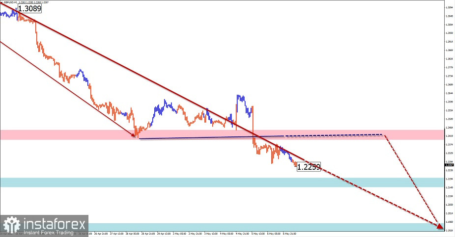 Simplified wave analysis on May 9 (weekly forecast): GBP/USD, AUD/USD, USD/CHF, EUR/JPY 
