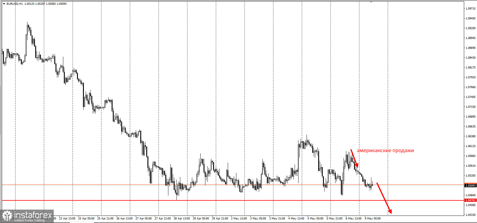 EURUSD – ловушка покупателей