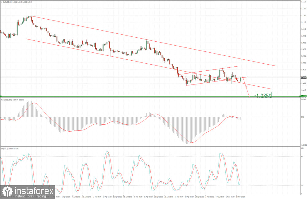 EUR/USD analysis for May 09, 2022 - Potential downside continuation of the bigger trend