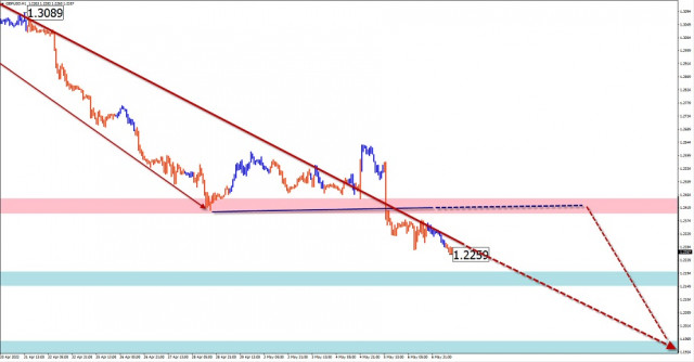 Simplified wave analysis on May 9 (weekly forecast): GBP/USD, AUD/USD, USD/CHF, EUR/JPY 