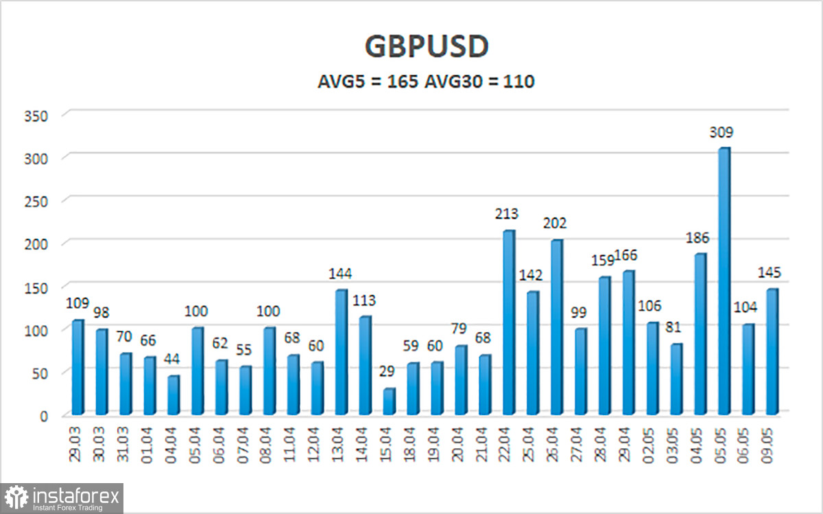  Análisis del par GBP/USD. El 10 de mayo. Se imponen sanciones, la libra esterlina intenta resucitar.