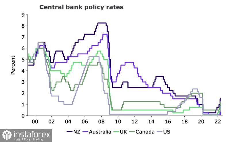 Рисковые активы ускоряют падение на фоне глобального ужесточения монетарной политики. Обзор USD, NZD, AUD