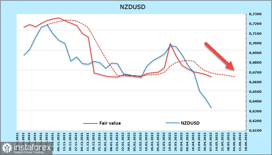 Risky assets accelerate fall amid global monetary tightening. USD, NZD, AUD overview