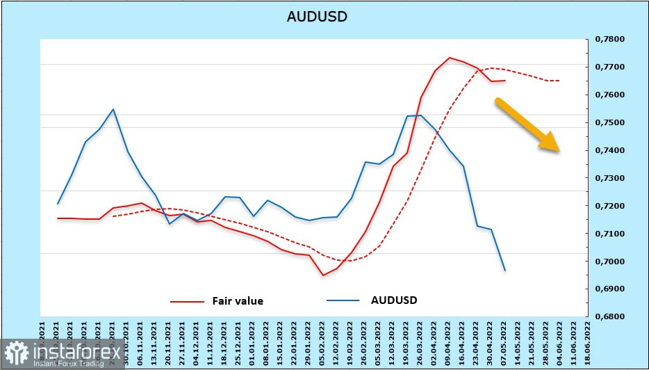 Risky assets accelerate fall amid global monetary tightening. USD, NZD, AUD overview