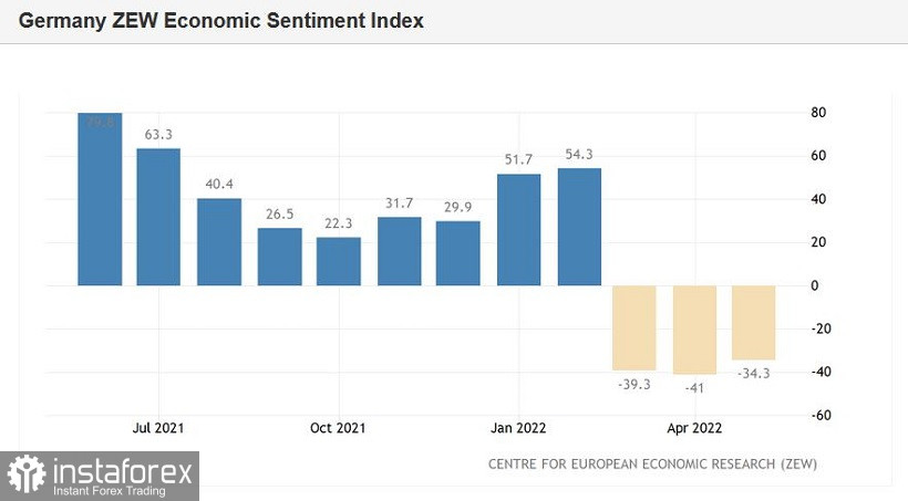 EUR/USD. Состояние анабиоза: «бесполезные» индексы ZEW и ожидание инфляционного релиза