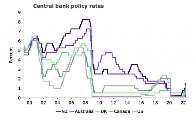 Los activos de riesgo aceleran la caída en medio del endurecimiento monetario mundial. Panorama general del USD, NZD, AUD