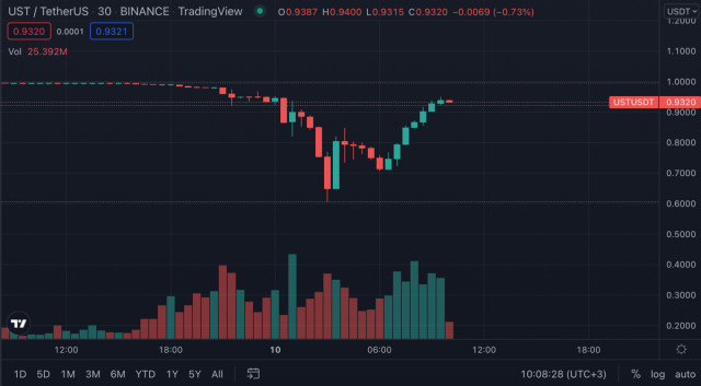 Bitcoin tiếp tục giảm trong bối cảnh Quỹ Luna bán tháo