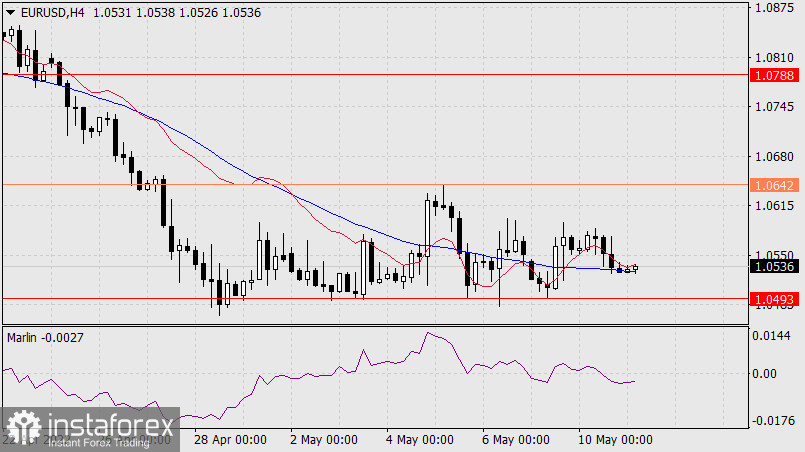  Prognoza dla EUR/USD na 11 maja 2022 r.