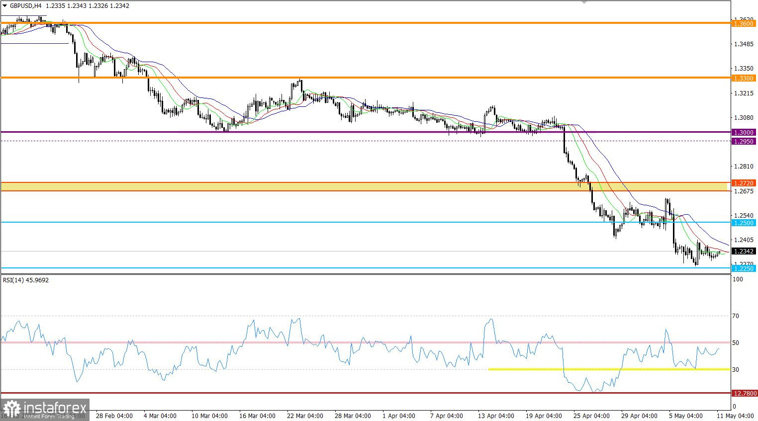 Breaking forecast for GBP/USD on May 11, 2022