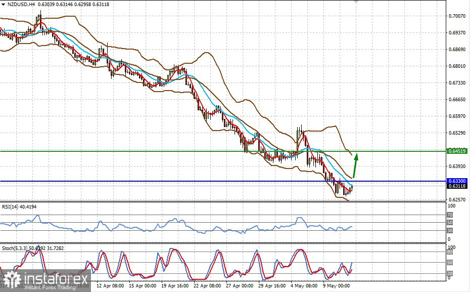 Technical review for NZD/USD: price could increase again, but it will be limited