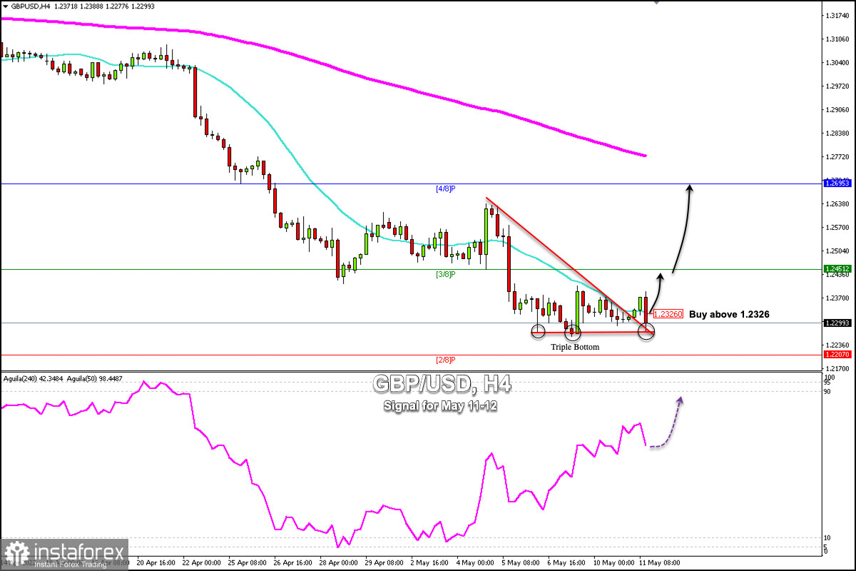 Trading Signal for GBP/USD on May 11-12, 2022: buy above 1.2326 (21 SMA - triple bottom)