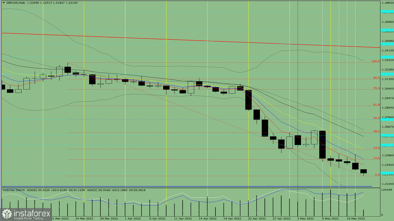 Analisi degli indicatori. Revisione giornaliera per la coppia di valute GBP/USD del 12 maggio 2022 