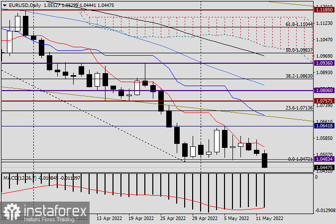 Анализ и прогноз по EUR/USD на 12 мая 2022 года