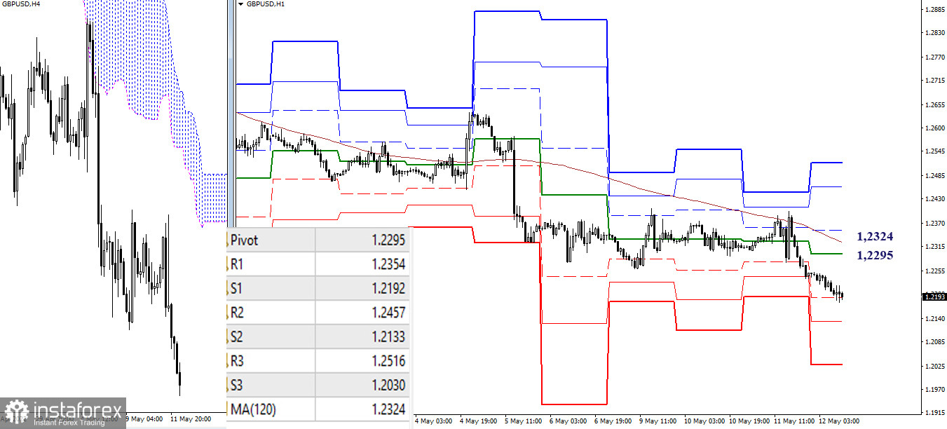 EUR/USD и GBP/USD 12 мая – рекомендации технического анализа