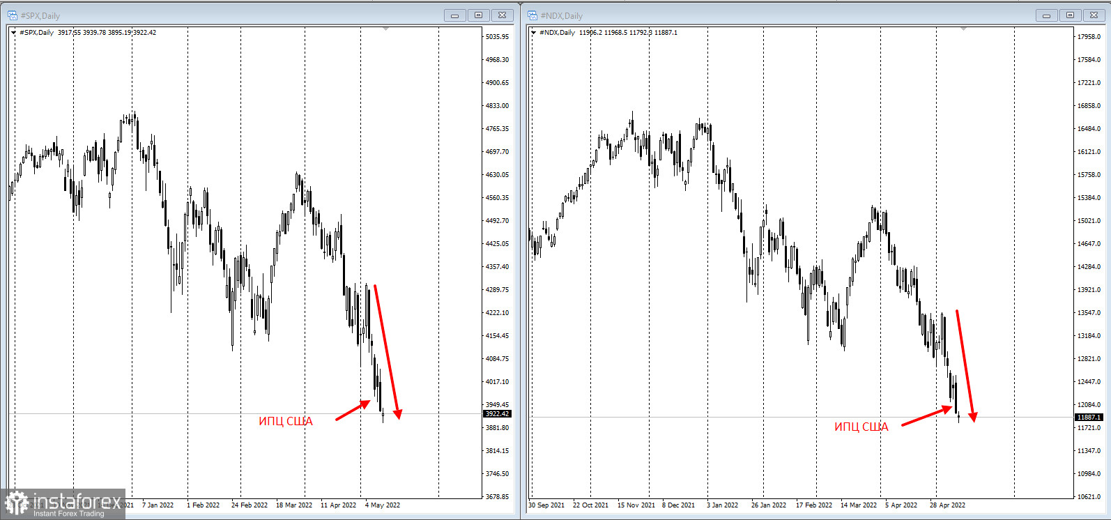 ИПЦ не смог остановить обвал фондового рынка США, который тянет за собой Европ