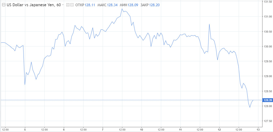 EUR/USD, USD/JPY. История с падением евро в разгаре. Иена оттолкнулась от дна