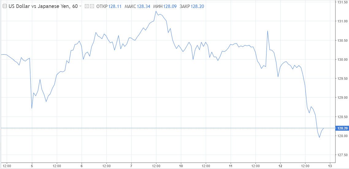 Стоимость Доллара В Японии