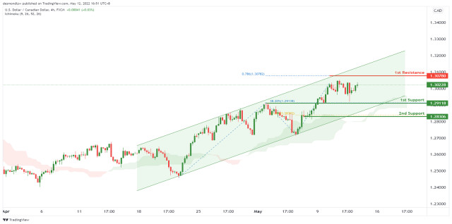  USDCAD Potential For Bullish Rise | 12th May 2022