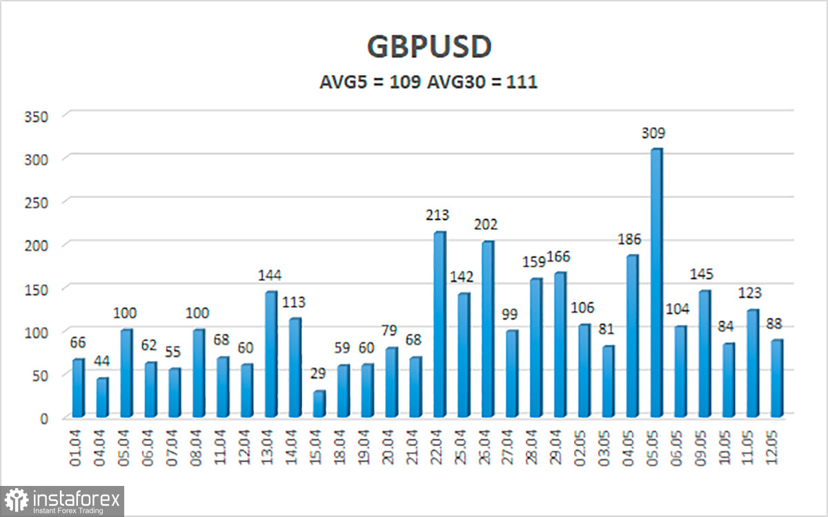 Обзор пары GBP/USD. 13 мая. Новое абсолютно безосновательное падение фунта. Даже несмотря на слабый ВВП