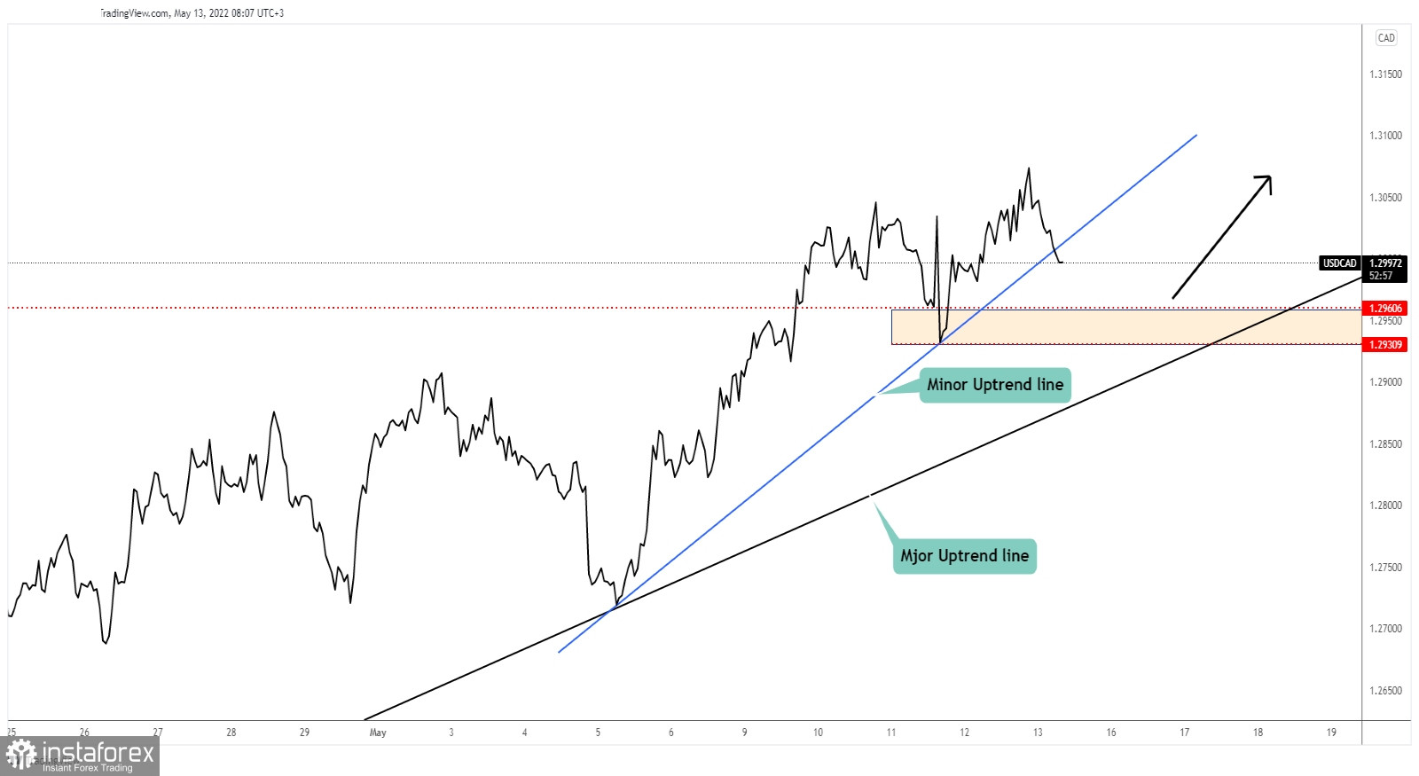 USD/CAD in temporary drop