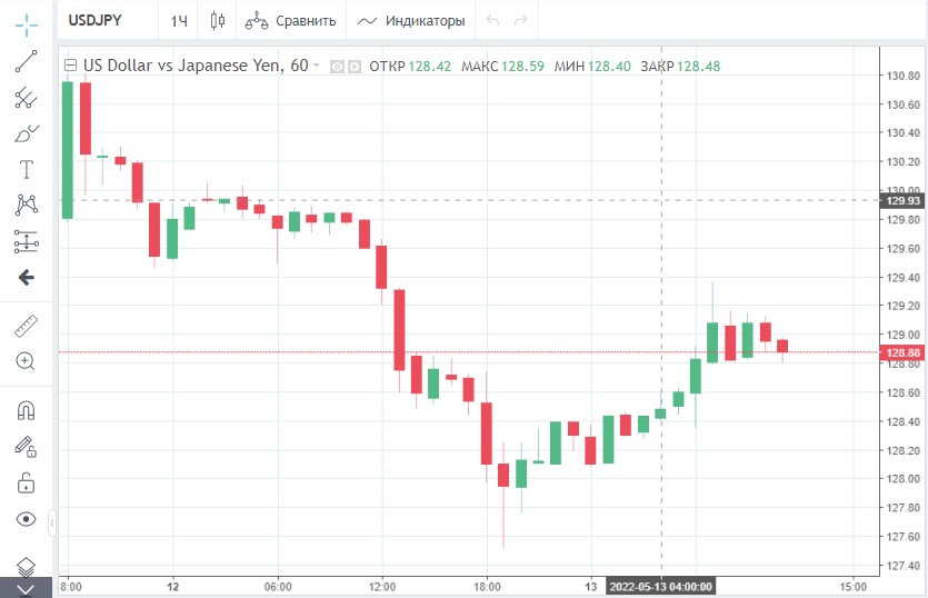 Иена дает отпор доллару. Конец ралли USD/JPY? 