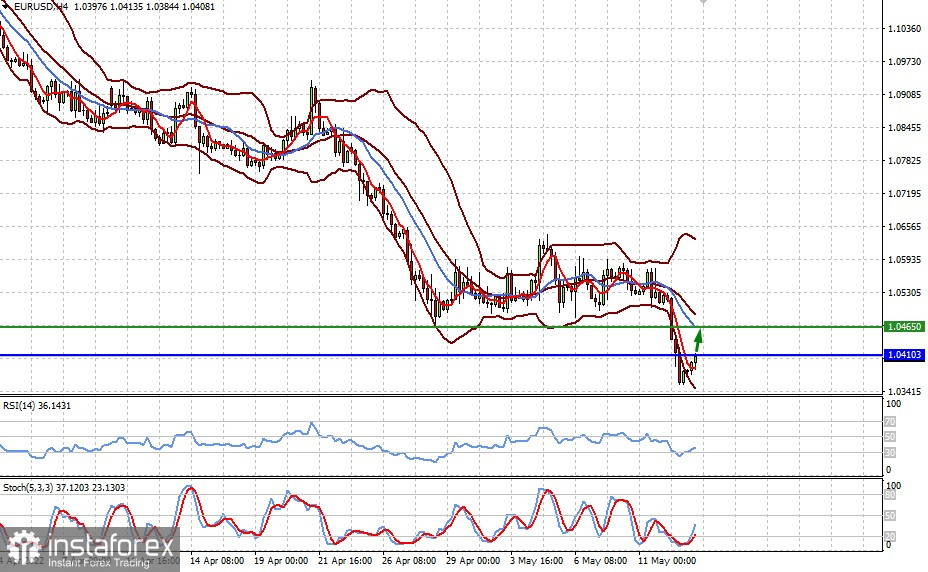 Technical review for EUR/USD: price will grow, but it will be limited