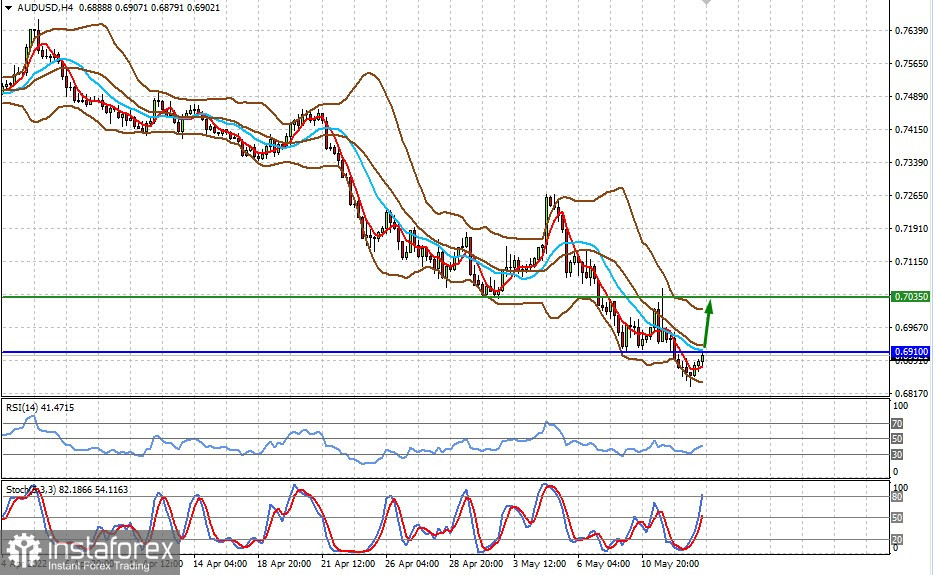 Technical review for AUD/USD: price is likely to increase, but will be limited