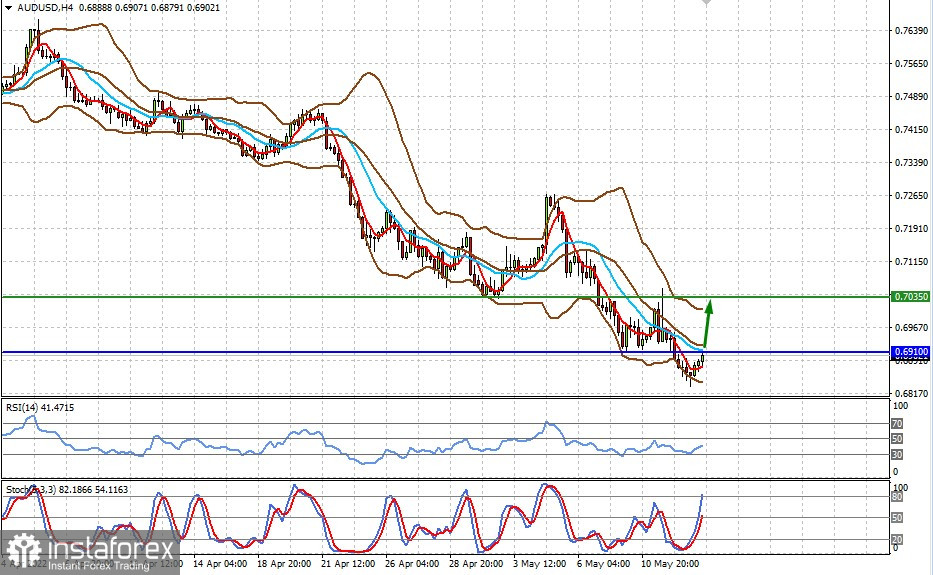 Технический обзор: AUDUSD (есть высокая вероятность ограниченного роста пары)